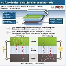 Funktionsweise einer Lithiumionen-Batterie.  Foto:Auto-Medienportal.Net/Bosch